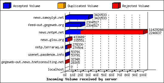 Incoming Volume received by server