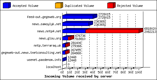 Incoming Volume received by server
