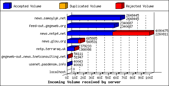 Incoming Volume received by server