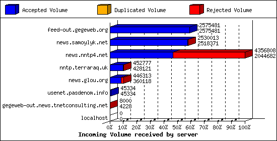 Incoming Volume received by server