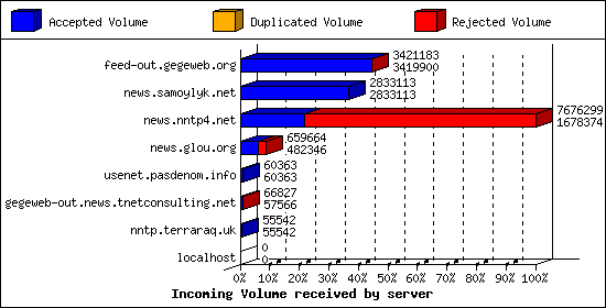 Incoming Volume received by server