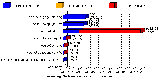 Incoming Volume received by server