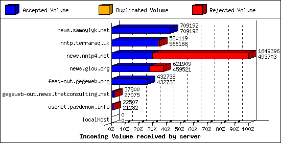 Incoming Volume received by server