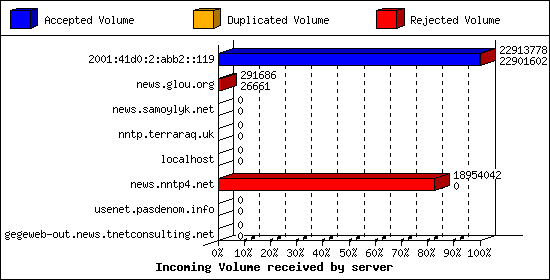 Incoming Volume received by server