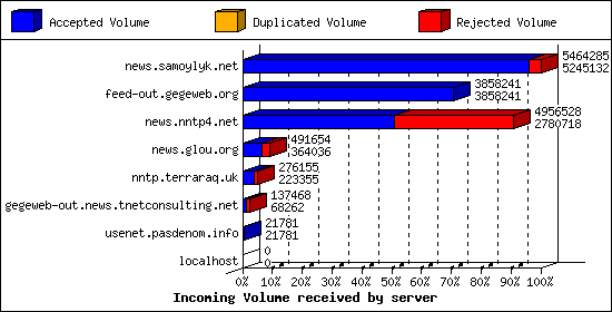 Incoming Volume received by server