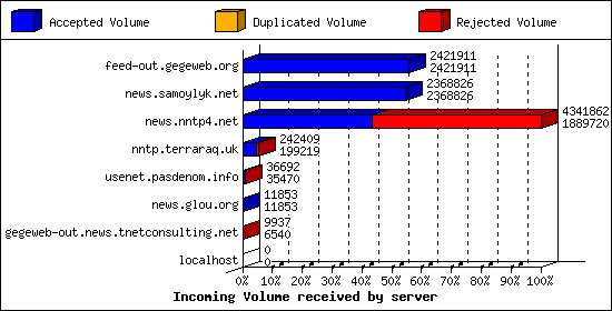 Incoming Volume received by server