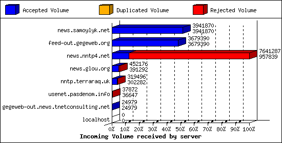 Incoming Volume received by server