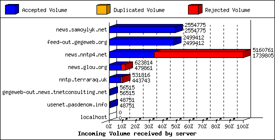 Incoming Volume received by server
