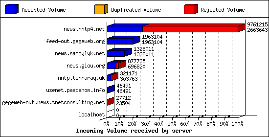Incoming Volume received by server