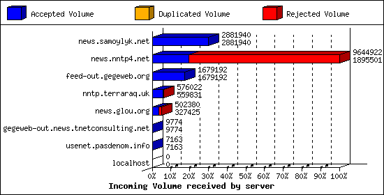 Incoming Volume received by server