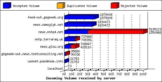 Incoming Volume received by server