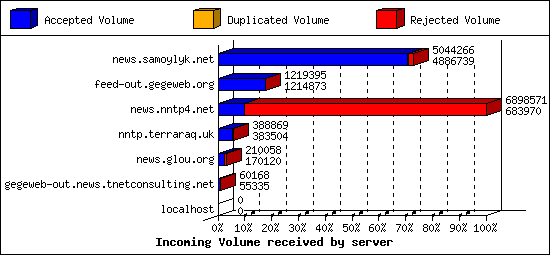 Incoming Volume received by server