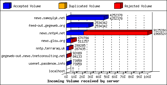 Incoming Volume received by server