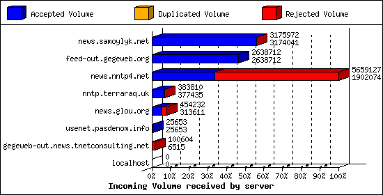 Incoming Volume received by server