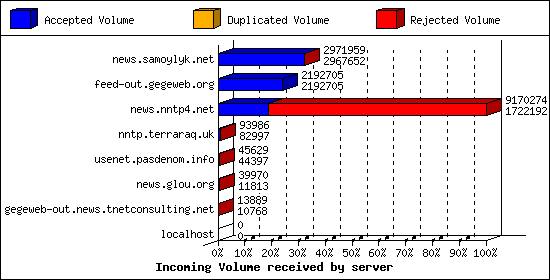Incoming Volume received by server