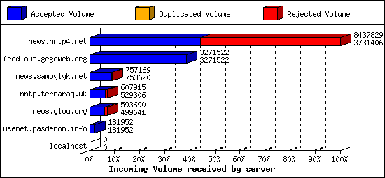 Incoming Volume received by server