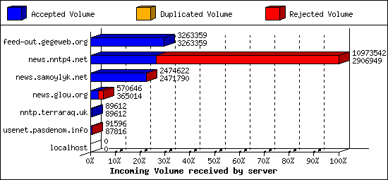 Incoming Volume received by server