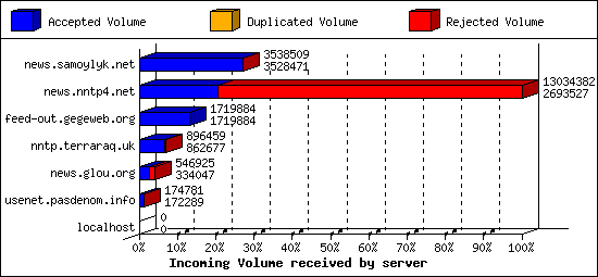 Incoming Volume received by server