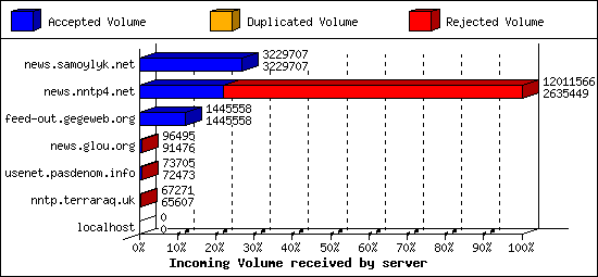 Incoming Volume received by server