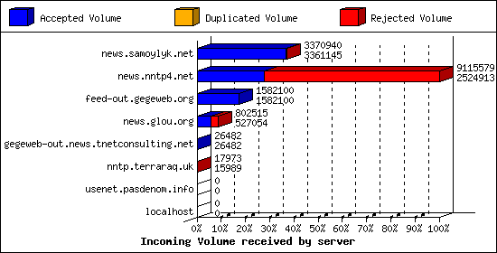 Incoming Volume received by server