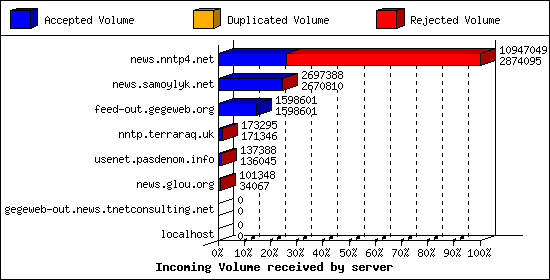 Incoming Volume received by server