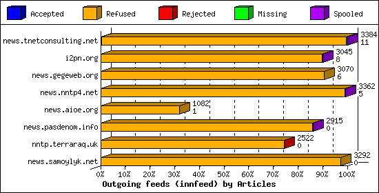 Outgoing feeds (innfeed) by Articles