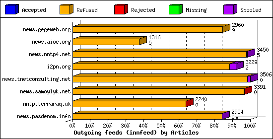 Outgoing feeds (innfeed) by Articles