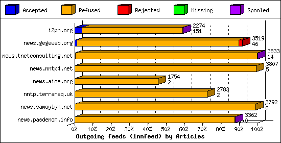 Outgoing feeds (innfeed) by Articles