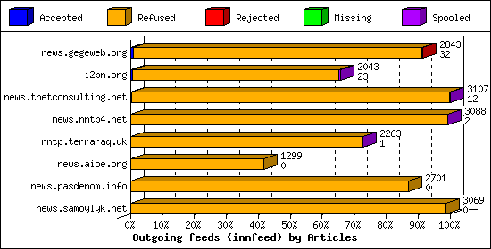 Outgoing feeds (innfeed) by Articles