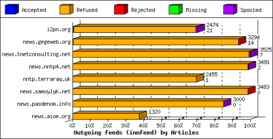 Outgoing feeds (innfeed) by Articles