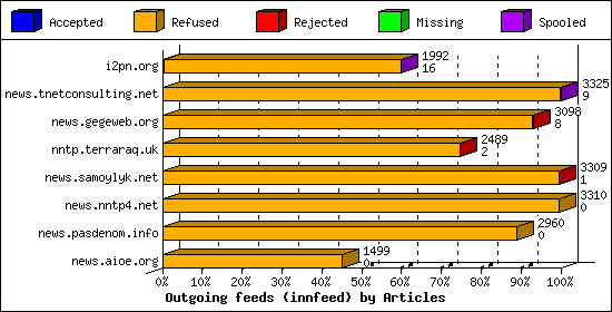 Outgoing feeds (innfeed) by Articles