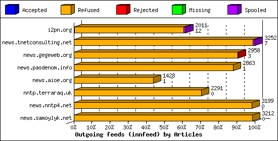 Outgoing feeds (innfeed) by Articles