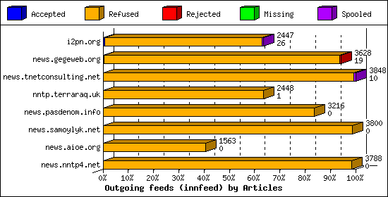 Outgoing feeds (innfeed) by Articles