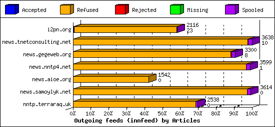 Outgoing feeds (innfeed) by Articles