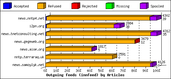 Outgoing feeds (innfeed) by Articles