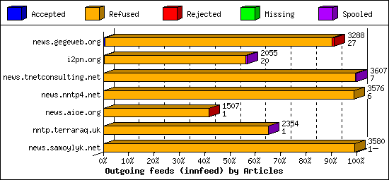 Outgoing feeds (innfeed) by Articles