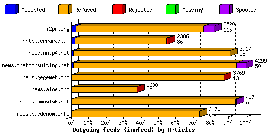 Outgoing feeds (innfeed) by Articles