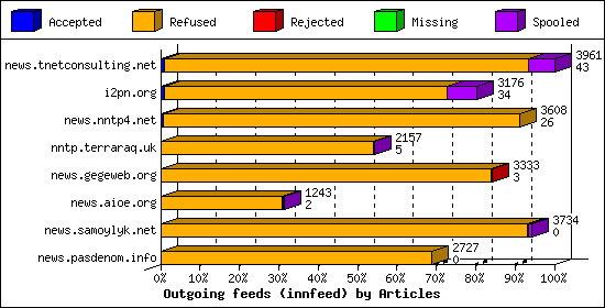 Outgoing feeds (innfeed) by Articles