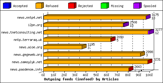 Outgoing feeds (innfeed) by Articles