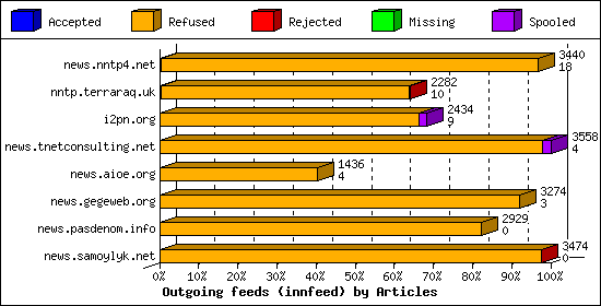 Outgoing feeds (innfeed) by Articles