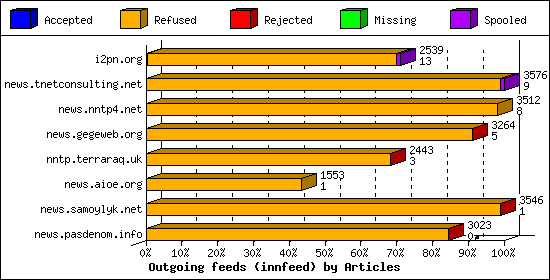 Outgoing feeds (innfeed) by Articles