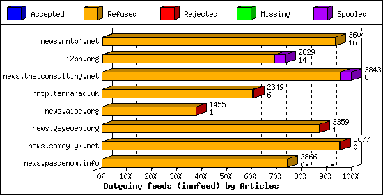 Outgoing feeds (innfeed) by Articles