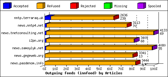 Outgoing feeds (innfeed) by Articles