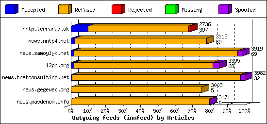 Outgoing feeds (innfeed) by Articles