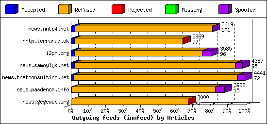 Outgoing feeds (innfeed) by Articles