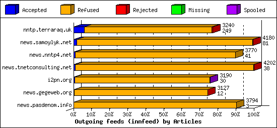 Outgoing feeds (innfeed) by Articles