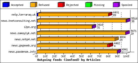 Outgoing feeds (innfeed) by Articles