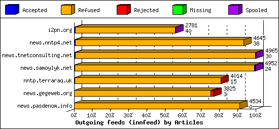 Outgoing feeds (innfeed) by Articles