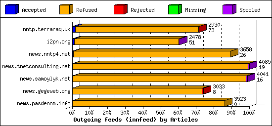 Outgoing feeds (innfeed) by Articles