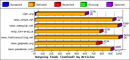 Outgoing feeds (innfeed) by Articles